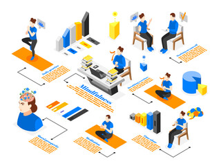 Obraz premium Mindfulness Meditation Isometric Infographics