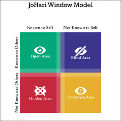 JoHari Window Model with Icons in an Infographic template