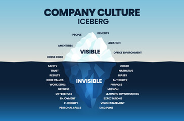 The Company Culture iceberg model allows you to measure your organizational culture, helps assess how well an organizations cultural values align with the goals and solve performance problems. Vector. - obrazy, fototapety, plakaty