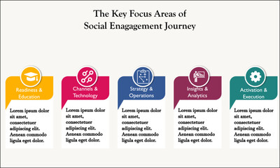 The Key Focus Areas of the Social Engagement Journey with icons and description placeholder in an Infographic template