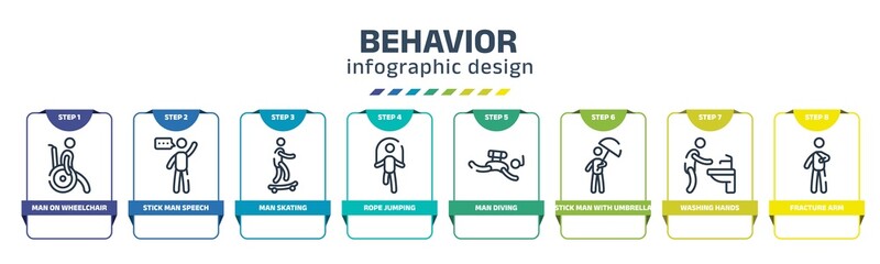 Fototapeta na wymiar behavior infographic design template with man on wheelchair, stick man speech, man skating, rope jumping, diving, stick with umbrella, washing hands, fracture arm icons. can be used for web, banner,