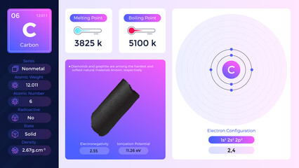 Carbon Properties and Electron Configuration- vector illustration