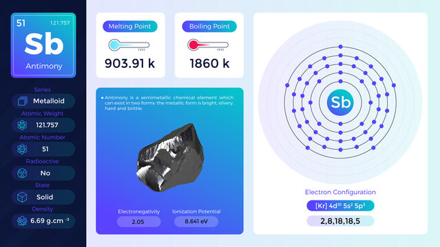 Antimony Electron configuration and its  properties - vector illustration