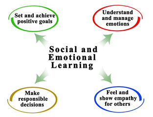 Characteristics of social and Emotional Learning