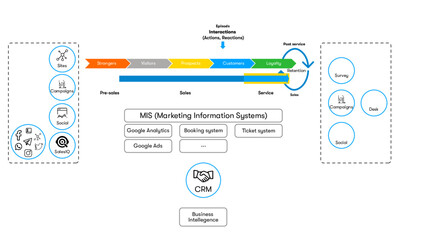 Customer retention © valentina