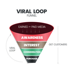 Viral Loop funnel pyramid or cone is mechanism that drives continuous referrals for continuous growth has 4 elements such as awareness, interest, consideration and purchase. Infographic banner vector.
