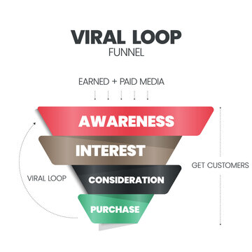 Viral Loop Funnel Pyramid Or Cone Is Mechanism That Drives Continuous Referrals For Continuous Growth Has 4 Elements Such As Awareness, Interest, Consideration And Purchase. Infographic Banner Vector.