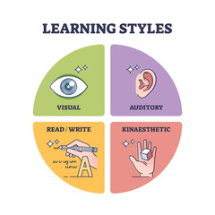 Learning styles with visual, auditory, read and kinaesthetic outline diagram. Labeled educational scheme with effective approach for teaching vector illustration. Various methods for students study. - obrazy, fototapety, plakaty