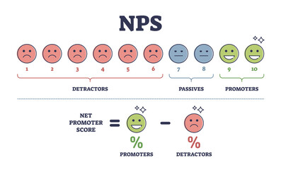 NPS or net promoter score measurement formula explanation outline diagram. Labeled educational customer or client satisfaction calculation with detractors, passives and promoters vector illustration.