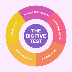 The Big Five OCEAN Personality Traits Test Infographic - obrazy, fototapety, plakaty