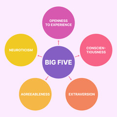 The Big Five OCEAN Personality Traits Test Infographic - obrazy, fototapety, plakaty