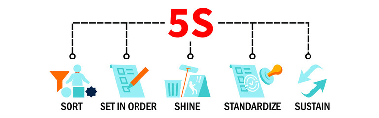 5S Banner Vector Illustration method on the workplace with sort, set in order, shine, standardize and sustain icons
