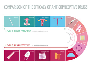 Contraceptive methods
Comparison of the effectiveness of the different contraceptive methods. Level 1 the most effective to level 3 the least effective.
