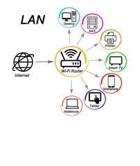  LAN around Wi-Fi Router
