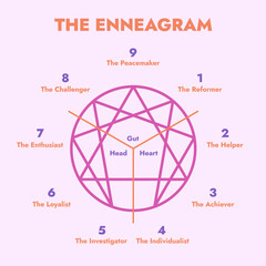 Enneagram 9 Personality Types Diagram Vector