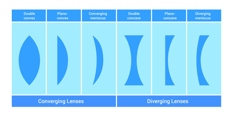 classification of simple lenses in optics. Types of lenses in physics