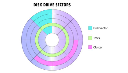 disk drive sectors, parts of the disk