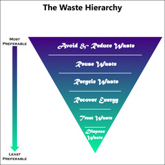 The waste hierarchy vector - A funnel Infographic template with 6 stages of waste management