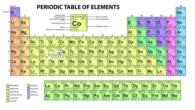 Periodic table of elements - Illustrator vector template - All chemical elements
