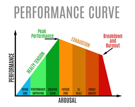 Performance curve with several stress related zones