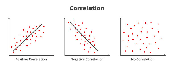 Vector statistical icons of types of correlation. Positive, negative, no correlation. Relationship between two sets of data or two random variables. Graphs or charts are isolated on white background. - obrazy, fototapety, plakaty