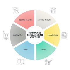Fototapeta premium An Employee Engagement Culture analysis diagram has 6 steps such as communication, accountablity, regonition, goals, why and expectations. Business infographic presentation vector for slide or website