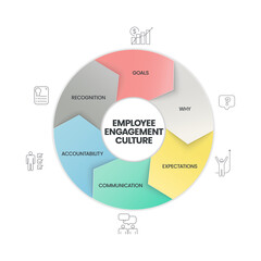 An Employee Engagement Culture analysis diagram has 6 steps such as communication, accountablity, regonition, goals, why and expectations. Business infographic presentation vector for slide or website