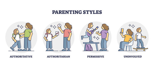 Parenting styles with different children raising methods outline diagram. Labeled educational scheme with authoritative, authoritarian, permissive and uninvolved approach to kids vector illustration.