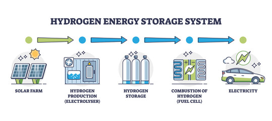 Hydrogen energy storage system with H2 electricity stages outline diagram. Labeled educational scheme with electrolyser process, combustion for fuel cell and green fuel usage vector illustration.