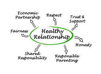 Seven Characteristics of Healthy Relationship