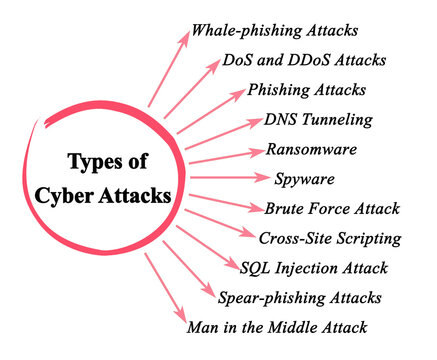 Eleven Types of Cyber Attacks