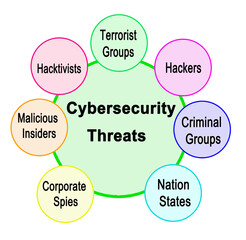 Seven Cybersecurity Threats