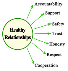 Seven Characteristics of Healthy Relationships