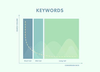 SEO Keywords research and analysis illustration - comparing the conversion of short-tail, medium and long-tail keywords and their ratio in the entire search volume.