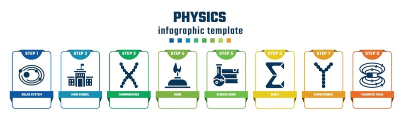 physics concept infographic design template. included solar system, high school, chromosomes, burn, science book, sigma, chromosome, magnetic field icons and 8 options or steps.