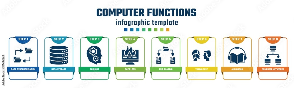 Poster computer functions concept infographic design template. included data synchronization, data storage,