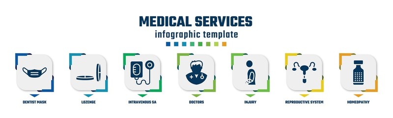 medical services concept infographic design template. included dentist mask, lozenge, intravenous sa, doctors, injury, reproductive system, homeopathy icons and 7 option or steps.