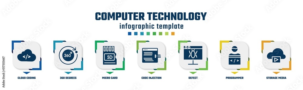 Poster computer technology concept infographic design template. included cloud coding, 360 degrees, micro c