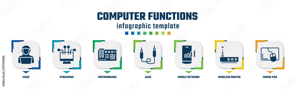 Poster computer functions concept infographic design template. included hack, streaming, motherboard, jack,