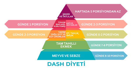DASH Diyet Piramidi (DASH Diet Pyramid in Turkish) The DASH food diet as dietary approach to stop hypertension outline diagram. Lower blood pressure with healthy eating