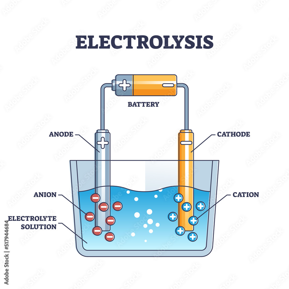 Poster electrolysis chemical technique explanation for dc production outline diagram. labeled educational e