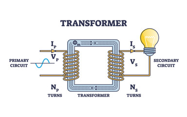 Transformer structure and working principle for electricity outline diagram. Labeled educational scheme with primary and secondary electrical circuit and coil power transformation vector illustration. - obrazy, fototapety, plakaty