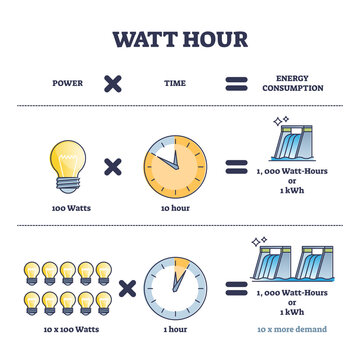 Watt hour units calculation and electricity consumption outline diagram. Labeled educational scheme with watts and time measurement in mathematical formula vector illustration. KW and kWh counter.