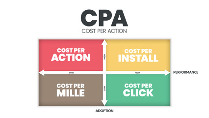 Cost per action (CPA) matrix diagram is a advertising payment model , has 4 steps such as cost per action, cost per install, mille and click. Business venn diagram infographic presentation vector.