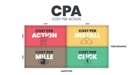 Cost per action (CPA) matrix diagram is a advertising payment model , has 4 steps such as cost per action, cost per install, mille and click. Business venn diagram infographic presentation vector. - obrazy, fototapety, plakaty