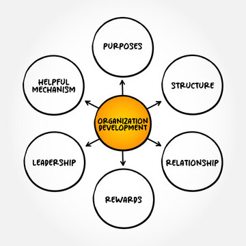 Organizational Development is the study and implementation of practices, systems, and techniques that affect organizational change, mind map concept for presentations and reports