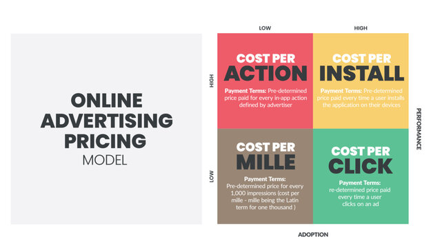 Online Advertising Pricing matrix diagram is online advertising payment model , has 4 steps such as cost per action, cost per install, mille and click. Business venn diagram infographic presentation.