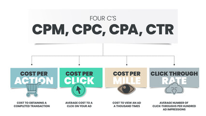 Four C's Funnel is part of advertisement that encourages the audience to do something, has 4 steps to analyse, CPM cost per mille, CPC cost per click, CPA cost per action and CRT click through rate.