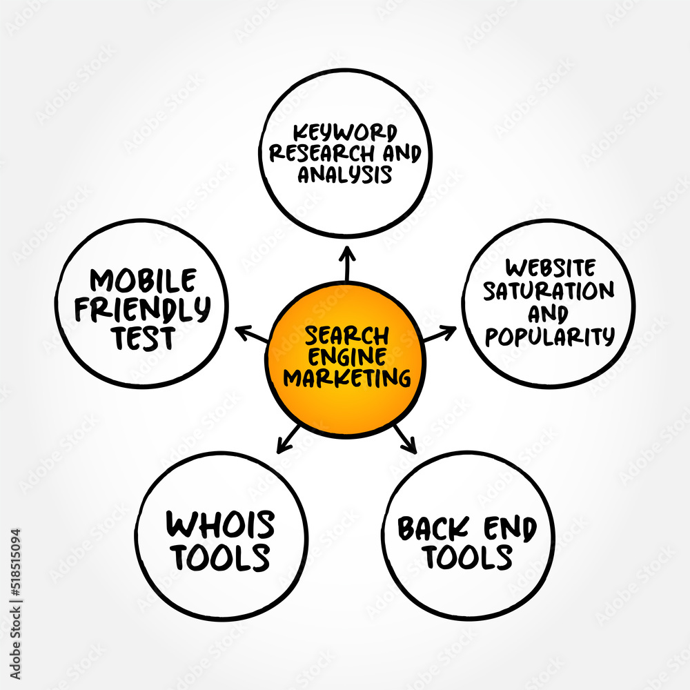 Poster search engine marketing is a form of internet marketing that involves the promotion of websites by i