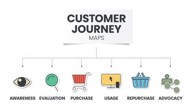 Customer Journey Maps infographic has 6 steps to analyse such as awareness, evaluation, purchase, usage, repurchase and advocacy. Business infographic presentation vector. Diagram elements banner.